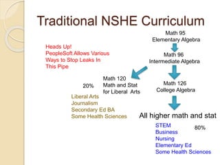 Traditional NSHE Curriculum
Math 120
Math and Stat
for Liberal Arts
Math 126
College Algebra
Math 95
Elementary Algebra
Math 96
Intermediate Algebra
All higher math and stat
Liberal Arts
Journalism
Secondary Ed BA
Some Health Sciences
STEM
Business
Nursing
Elementary Ed
Some Health Sciences
Heads Up!
PeopleSoft Allows Various
Ways to Stop Leaks In
This Pipe
80%
20%
 