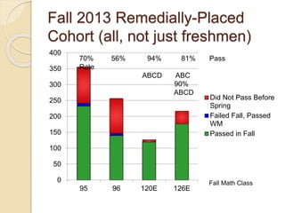 Fall 2013 Remedially-Placed
Cohort (all, not just freshmen)
0
50
100
150
200
250
300
350
400
95 96 120E 126E
Did Not Pass Before
Spring
Failed Fall, Passed
WM
Passed in Fall
Fall Math Class
70% 56% 94% 81% Pass
Rate
ABCD ABC
90%
ABCD
 
