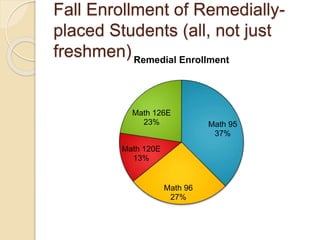 Fall Enrollment of Remedially-
placed Students (all, not just
freshmen)
Math 95
37%
Math 96
27%
Math 120E
13%
Math 126E
23%
Remedial Enrollment
 