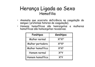 Herança Ligada ao Sexo
                 Hemofilia
• Anomalia que acarreta deficiência na coagulação do
  sangue ( proteínas fatores de coagulação).
• Homens hemofílicos são hemizigotos e mulheres
  hemofílicas são homozigotas recessivas.

           Fenótipos         Genótipos
         Mulher normal         XHXH
       Mulher portadora        XHXh
       Mulher hemofílica       XhXh
         Homem normal           XHY
       Homem hemofílico         XhY
 