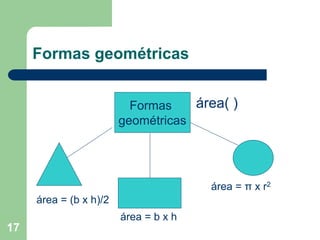 17
Formas geométricas
Formas
geométricas
área( )
área = (b x h)/2
área = b x h
área = π x r2
 