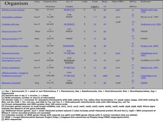 Class   Genome Size           Acc. #         Code      Total    Basic    Other ORFs       rRNAs      Reference
  Organism
                                         /Structure         /Update                 ORFs        14                       /tRNAs
Allomyces macrogynus           Chy        57,473          NC001715            U        27       all         rps3            2       Paquin and Lang
                                                                                                                                    1996
                                            C                3/96                                                          25
Aspergillus nidulans          Asc-F       33,300            FMGP              S       ~17       all         rps3            2       Brown et al. 1985

                                            C                                                               rnpB          ~22
Candida albicans              Asc-Y       40,420          NC002653            Y        12       all                        2        Anderson et al. 2001

                                            C                1/01                                                          30
Harpochytrium #94              Mon        19,473            FMGP              U        14       all                         2*      FMGP

                                            C                                                                              8#
Harpochytrium #105             Mon        24,570            FMGP              U        14       all                        2*       FMGP

                                            C                                                                              8#
Hyaloraphidium curvatum        Chy        29,593          NC003048            S        18       all                        2*       Forget et al. 2002

                                            L               8/01                                                           7#
Hypocrea jeorina              Asc-F       42,130          NC003388            S        19       all         rps3           2        Chambergo et al.
                                                                                                                                    2002
(Trichoderma reesei)                        C                 2/02                                                         26
Neurospora crassa             Asc-F       64,840           Whitehead          S       ~30       all         rps3            2       Griffiths et al.1995
                                                            Institute
                                            C                                                                              27
Pichia canadensis             Asc-Y       27,694          NC001762            S        17       all         rps3            2       Sekito et al. 1995

(Hansenula wingei)                           C                9/95                                                         25
Podospora anserina            Asc-F       100,300         NC001329            S        50      -atp9        rps3            2       Cummings et al.
                                                                                                                                    1990
                                            C                1/01                                                          27
Rhizopus stolonifer            Zyg        54,178            FMGP              U        19       all         rnpB            2       FMGP

                                             C                                                                             24
[a] Asc = Ascomycete (Y = yeast or non-filamentous, F = filamentous), Bas = Basidiomycete, Chy = Chytridiomycete, Mon = Monoblepharidales, Zyg =
Zygomycete
[b] Genome size in bp; C = circular, L = linear
[c] NCBI accession number or source of information
[d] Genetic code: U = universal; S= standard mitochondria with UGA coding for Trp, rather than termination; Y= yeast codon usage, with AUA coding for
Met, not Ile, CUN = Thr, not Leu, and UGA is Trp, not Ter; C = Chlorophycean mitochondrial code with UAG being Leu, not Ter
[e] Known polypeptides and ORFs greater than 100 amino acids
[f] Fourteen genes common to most fungal mtDNAs; cob, cox1, cox2, cox3, nad1, nad2, nad3, nad4, nad4L, nad5, nad6, atp6, atp8, atp9. Minus signs
indicate the absence of the gene indicated
[g] Additional known genes: rps3 = small ribosomal protein subunit 3 (also includes small ribosomal protein S5 and Var1); rnpB = RNA component of
RNase P. Intron-encoded proteins are excluded
[h] Indicates number of rRNA genes (those with asterisk are split) and tRNA genes (those with # contain members that are edited)
[i] FMGP = Fungal Mitochondrial Genome Project (http://megasun.bch.umontreal.ca/People/lang/FMGP/seqprojects.html)
[j] 86% sequenced
 
