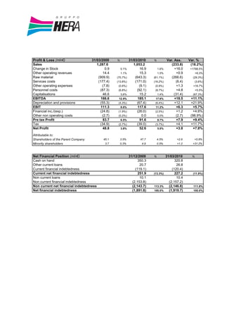 Profit & Loss (mln€)                 31/03/2009     %          31/03/2010     %          Var. Ass.     Var. %
Sales                                   1,287.0                   1,053.2                   (233.8)     (18.2%)
Change in Stock                               0.9       0.1%          16.9        1.6%        +16.0     +1788.5%
Other operating revenues                    14.4        1.1%          15.3        1.5%          +0.9         +6.3%
Raw material                             (909.9)    (70.7%)        (643.3)    (61.1%)       (266.6)      (29.3%)
Services costs                           (177.4)    (13.8%)        (171.0)    (16.2%)          (6.4)         (3.6%)
Other operating expenses                    (7.8)    (0.6%)           (9.1)    (0.9%)           +1.3     +16.7%
Personnel costs                           (87.3)     (6.8%)         (92.1)     (8.7%)           +4.8         +5.5%
Capitalisations                             46.6        3.6%          15.2        1.4%        (31.4)     (67.3%)
EBITDA                                     166.6     12.9%           185.1     17.6%          +18.5     +11.1%
Depreciation and provisions               (55.3)     (4.3%)         (67.4)     (6.4%)         +12.1     +21.9%
EBIT                                       111.3        8.6%         117.6     11.2%            +6.3      +5.7%
Financial inc./(exp.)                     (24.8)     (1.9%)         (26.0)     (2.5%)           +1.2      +4.8%
Other non operating costs                   (2.7)    (0.2%)             0.0       0.0%         (2.7)    (98.9%)
Pre tax Profit                              83.7        6.5%          91.6        8.7%          +7.9      +9.4%
Tax                                       (34.9)     (2.7%)         (39.0)     (3.7%)           +4.1    +11.7%
Net Profit                                  48.8        3.8%          52.6        5.0%          +3.8      +7.8%
Attributable to:
Shareholders of the Parent Company          45.1        3.5%           47.7       4.5%         +2.6       +5.8%
Minority shareholders                         3.7       0.3%            4.9       0.5%         +1.2      +31.2%



Net Financial Position (mln€)                                  31/12/2009     %       31/03/2010         %
Cash on hand                                                         350.3                  320.8
Other current loans                                                   20.7                   26.8
Current financial indebtedness                                     (119.1)                (120.4)
Current net financial indebtedness                                   251.9    (13.3%)       227.2        (11.8%)
Non current loans                                                     10.1                   10.4
Non current financial indebtedness                               (2,153.8)              (2,157.2)
Non current net financial indebtedness                           (2,143.7)    113.3%    (2,146.8)         111.8%
Net financial indebtedness                                       (1,891.8)    100.0%    (1,919.7)         100.0%
 