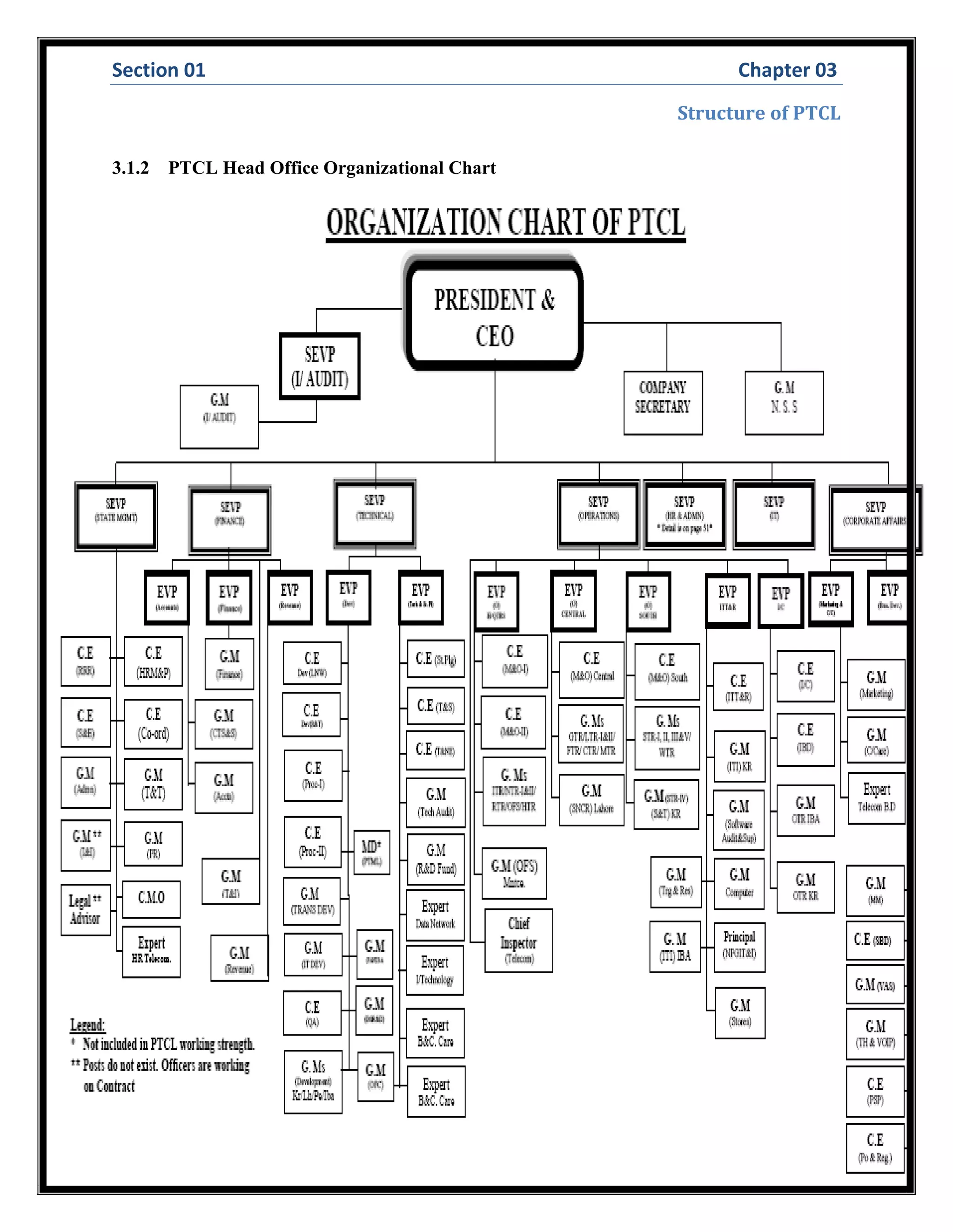 Section 01 Chapter 03
Structure of PTCL
3.1.2 PTCL Head Office Organizational Chart
 