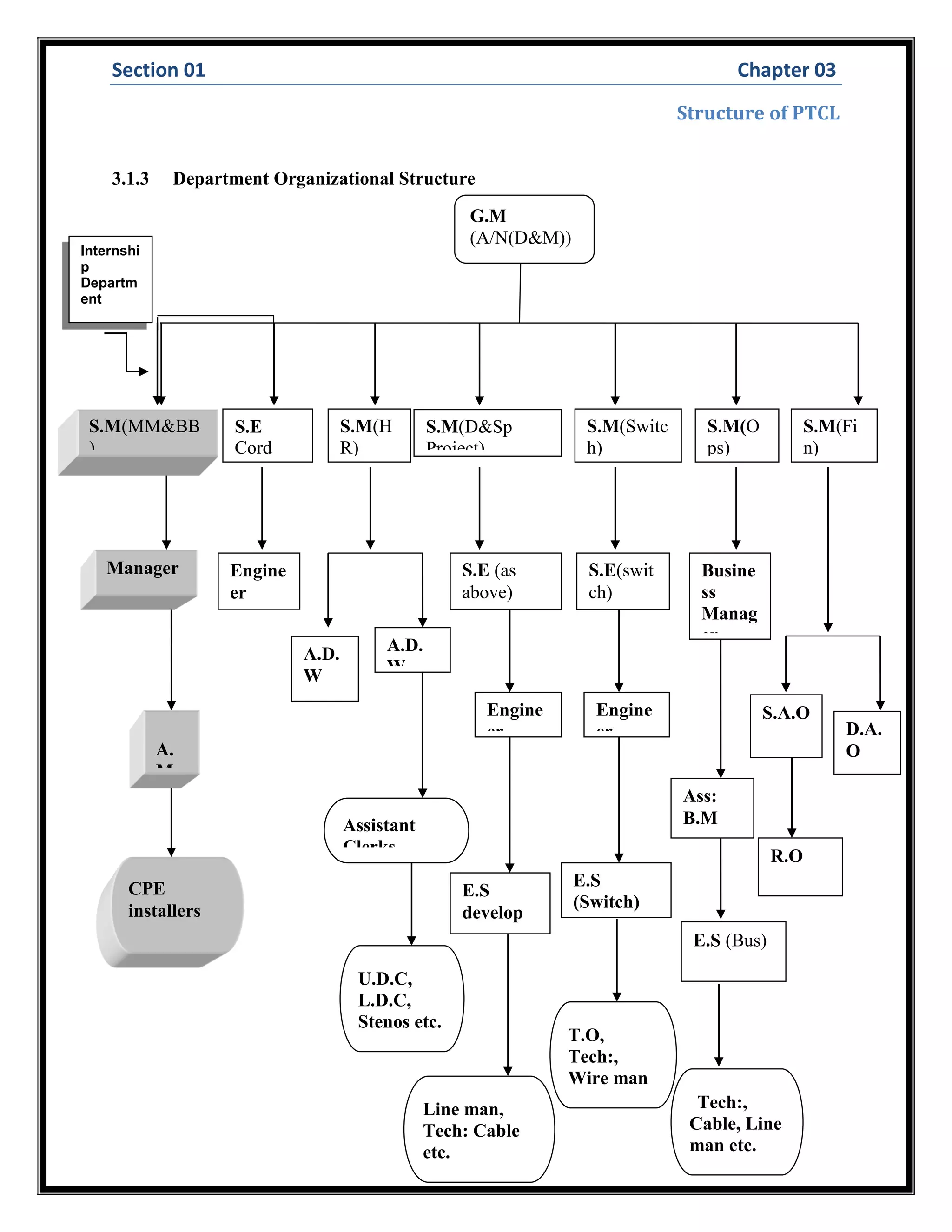 Section 01 Chapter 03
Structure of PTCL
3.1.3 Department Organizational Structure
A.
M
CPE
installers
Manager
S.M(MM&BB
)
Internshi
p
Departm
ent
U.D.C,
L.D.C,
Stenos etc.
Line man,
Tech: Cable
etc.
Tech:,
Cable, Line
man etc.
E.S
(Switch)
Engine
er
Engine
er
R.O
Assistant
Clerks
Ass:
B.M
Engine
er
Busine
ss
Manag
er
S.E(swit
ch)
S.E (as
above)
A.D.
W
A.D.
W
S.A.O
D.A.
O
S.E
Cord
S.M(H
R)
S.M(D&Sp
Project)
S.M(Switc
h)
S.M(O
ps)
S.M(Fi
n)
G.M
(A/N(D&M))
E.S (Bus)
T.O,
Tech:,
Wire man
etc
E.S
develop
 