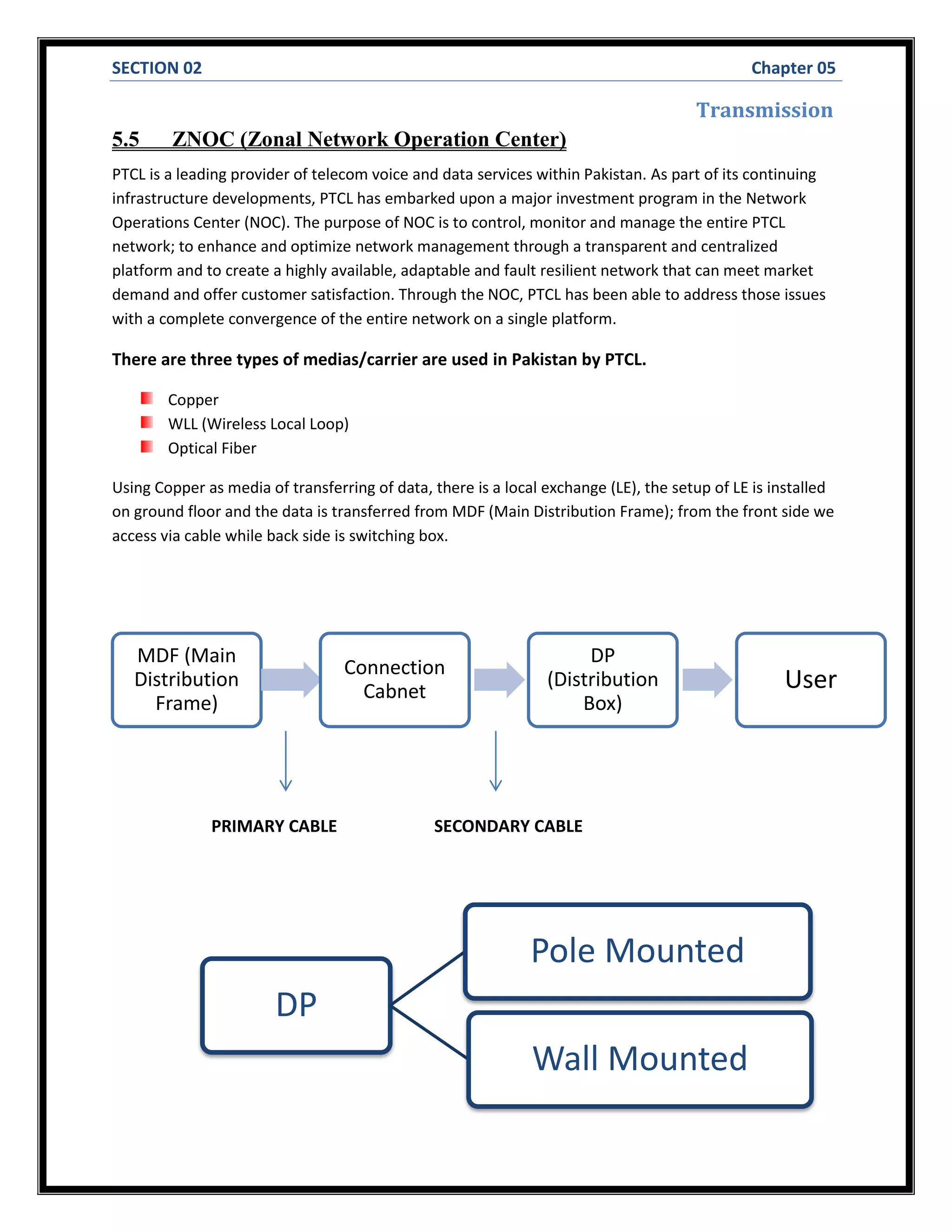 SECTION 02 Chapter 05
Transmission
5.5 ZNOC (Zonal Network Operation Center)
PTCL is a leading provider of telecom voice and data services within Pakistan. As part of its continuing
infrastructure developments, PTCL has embarked upon a major investment program in the Network
Operations Center (NOC). The purpose of NOC is to control, monitor and manage the entire PTCL
network; to enhance and optimize network management through a transparent and centralized
platform and to create a highly available, adaptable and fault resilient network that can meet market
demand and offer customer satisfaction. Through the NOC, PTCL has been able to address those issues
with a complete convergence of the entire network on a single platform.
There are three types of medias/carrier are used in Pakistan by PTCL.
Copper
WLL (Wireless Local Loop)
Optical Fiber
Using Copper as media of transferring of data, there is a local exchange (LE), the setup of LE is installed
on ground floor and the data is transferred from MDF (Main Distribution Frame); from the front side we
access via cable while back side is switching box.
PRIMARY CABLE SECONDARY CABLE
MDF (Main
Distribution
Frame)
Connection
Cabnet
DP
(Distribution
Box)
User
DP
Pole Mounted
Wall Mounted
 