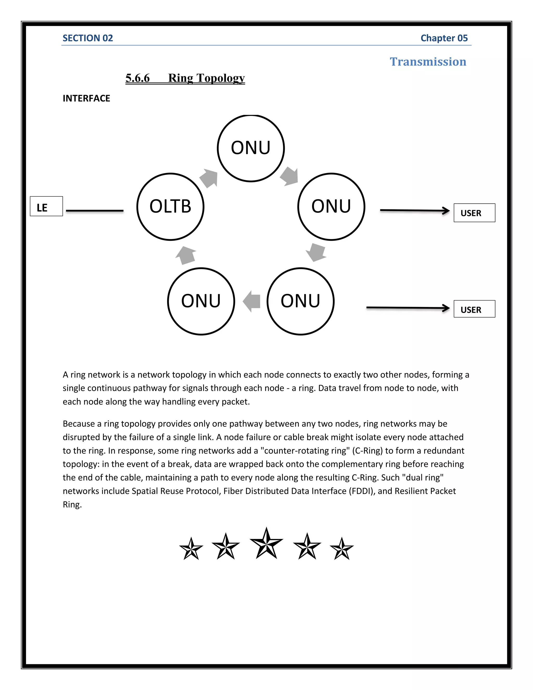 SECTION 02 Chapter 05
Transmission
5.6.6 Ring Topology
INTERFACE
A ring network is a network topology in which each node connects to exactly two other nodes, forming a
single continuous pathway for signals through each node - a ring. Data travel from node to node, with
each node along the way handling every packet.
Because a ring topology provides only one pathway between any two nodes, ring networks may be
disrupted by the failure of a single link. A node failure or cable break might isolate every node attached
to the ring. In response, some ring networks add a "counter-rotating ring" (C-Ring) to form a redundant
topology: in the event of a break, data are wrapped back onto the complementary ring before reaching
the end of the cable, maintaining a path to every node along the resulting C-Ring. Such "dual ring"
networks include Spatial Reuse Protocol, Fiber Distributed Data Interface (FDDI), and Resilient Packet
Ring.

ONU
ONU
ONUONU
OLTB USER
USER
LE
 