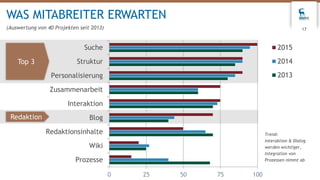 17
WAS MITABREITER ERWARTEN
(Auswertung von 40 Projekten seit 2013)
0 25 50 75 100
Prozesse
Wiki
Redaktionsinhalte
Blog
Interaktion
Zusammenarbeit
Personalisierung
Struktur
Suche 2015
2014
2013
Redaktion
Top 3
Trend:
Interaktion & Dialog
werden wichtiger,
Integration von
Prozessen nimmt ab
 