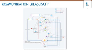 22
KOMMUNIKATION ‚KLASSISCH‘
 