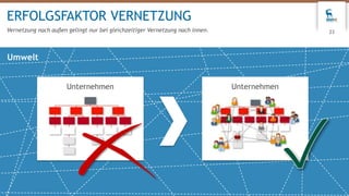 Umwelt
ERFOLGSFAKTOR VERNETZUNG
Vernetzung nach außen gelingt nur bei gleichzeitiger Vernetzung nach innen. 23
UnternehmenUnternehmen
 