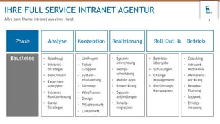IHRE FULL SERVICE INTRANET AGENTUR
Alles zum Thema Intranet aus einer Hand. 3
Konzeption Realisierung
• Umfragen
• Fokus-
Gruppen
• System-
evaluierung
• Sitemap
• Wireframes
• Design
• Pflichtenheft
• Lastenheft
• System-
einrichtung
• Design-
umsetzung
• Mobile Apps
• Entwicklung
• System-
anbindungen
• Inhalts-
migration
• Betriebs-
übergabe
• Schulungen
• Change
Management
• Einführungs-
Kampagnen
• Coaching
• Intranet-
Redaktion
• Weiterent-
wicklung
• Release-
Planung
• Support
• Erfolgs-
messung
Phase
Bausteine
Analyse
• Roadmap
• Intranet-
Strategie
• Benchmark
• Experten-
analysen
• Intranet
Positionierung
• Kanal-
Strategie
BetriebRoll-Out &
 