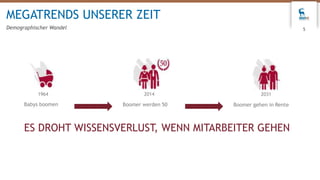 MEGATRENDS UNSERER ZEIT
Demographischer Wandel 5
ES DROHT WISSENSVERLUST, WENN MITARBEITER GEHEN
1964
Babys boomen
2014
Boomer werden 50
2031
Boomer gehen in Rente
 