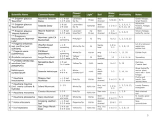 Scientific Name

Common Name

Size

Flower/
season

X

** Erigeron glaucus
‘Bountiful’

Bountiful Seaside
Daisy

< 1 ft tall
1-2 ft wide

Lavender/
Sp-Su

PS best

Welldrained

1-2 to 2-3

8, 9,

X

** Erigeron glaucus
‘Sea Breeze’

Seaside Daisy

1 ft tall
2 ft wide

Lavernder/
Sp-Fa

FS/PS/FSH

Welldrained

1-2 to 3

1, 3, 5, 6, 7,
8, 9, 13, 14

** Erigeron glaucus
'Wayne Roderick'
** Eriogonum
fasciculatum ‘Warriner
Lytle’
* Fragaria chiloensis
X ssp. pacifica (and
cultivars)
* Fragaria vesca
X
(californica)

Wayne Roderick
Daisy

< 1 ft tall
2-3 ft wide

Lavenderblue/Sp-F

FS/
PS (hot)

Welldrained

1-2;
2-3(sun)

1, 3, 6, 8

Warriner Lytle CA
Buckwheat

< 1 ft
spreading

Pink/Sp-F

FS

Any

1 to 1-2

1, 3, 7, 8, 13

(Pacific) Coast
Strawberry

< 1 ft
spreading

White/Sp-Su

PS

Sandy
best

1-2 to
2-3

1, 3, 8, 13

Let dry between
waterings;
edible fruit

CA/Wood
Strawberry

1, 13, 20

Edible fruit

X Grindelia camporum

Large Gumplant

< 2 ft
spreading
2-3 ft tall
3-5 ft wide

1, 2, 6, 12, 16

Spreading

* Grindelia stricta ssp.
X venulosa (var.
platyphylla)

Spreading Gum
Plant

1 ft tall
3+ ft wide

Yellow/Su

5, 19

Mat-like;
Coastal best

Seaside Heliotrope

< 2 ft
4-8 ft w.

Shaggy-hair
Alumroot

< 1 ft tall
1-2 ft wide

I

X

Heliotropum
X
curassivacum
* Heuchera
hirsutissima
* Heuchera maxima
X (incl. many cultivars &
hybrids)
X * Heuchera micrantha
* Heuchera pilosissima
X * Hoita orbicularis
X * Iva hayesiana

Island Alumroot

1- 3 ft

White/Su
Yellow/
Sp-Fa

Light**

PS/FSH
FS

Soil

any
Welldrained

FS/PS

sandy

Whitepurple/Sp-F

FS/PS

Any;
alkali
best

Pink/Sp

PS/FSH

Welldrained

White/Sp

PS/PS/ FSH

Any, incl.
clays

Crevice Alumroot

1-3 ft

Pink/Sp

Hairy Alumroot

1-2 ft tall
and wide

White/Sp

PS/FSH

Welldrained

< 1 ft tall
2-3 ft wide

Magenta/Sp

PS/FSH

Welldrained

2-4 ft tall
4-6 ft wide

Yellow/Su

Creeping Leatherleaf
San Diego Marsh
Elder

PS/PS/ FSH

FS/PS/ FSH

See note

Any, incl.
clays

Water
Zone+

1-2 to 3

1-2
1 to 1-2

2-3

2 to 2-3
1-2 to
2-3

2-3 to 3
2 to 2-3

2-3 to 3
1 to 2-3

Availability

2, 10, 16

8, 13

Notes
Green foliage;
large flowers
Attractive
flowers, foliage;
habitat
Silvery foliage;
butterfly nectar

Great butterfly
nectar plant;
don’t eat – toxic
foliage
Pretty and
hardy; San
Jacinto Mtns

1, 3, 7, 8, 13,
14

Lovely flowers;
evergreen

1, 3, 8

Well-drained
soil
N. Coast; good
massed

5, 6
13

Nice
groundcover

1, 3, 8, 13

3

 