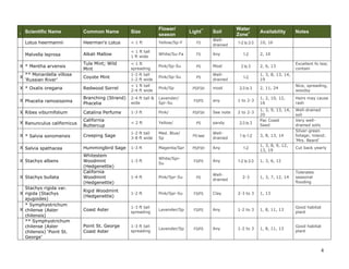 Scientific Name

Common Name

Size

Flower/
season

Lotus heermannii

Heerman’s Lotus

< 1 ft

Yellow/Sp-F

FS

Welldrained

Malvella leprosa

Alkali Mallow

< 1 ft tall
1 ft wide

White/Su-Fa

FS

Any

1-2

Tule Mint; Wild
Mint

< 1 ft
spreading

Pink/Sp-Su

PS

Most

2 to 3

Coyote Mint

1-2 ft tall
1-2 ft wide

Pink/Sp-Su

PS

Welldrained

X * Oxalis oregana

Redwood Sorrel

< 1 ft tall
2-4 ft wide

Pink/Sp

PS/FSH

most

X Phacelia ramosissima

Branching (Strand)
Phacelia

2-4 ft tall &
wide

Lavender/
Spr-Su

FS/PS

any

1 to 2-3

X Ribes viburnifolium

Catalina Perfume

1-3 ft

Pink/

PS/FSH

See note

2 to 2-3

X Ranunculus californicus

California
Buttercup

< 2 ft

Yellow/

X * Salvia sonomensis

Creeping Sage

1-2 ft tall
3-8 ft wide

Med. Blue/
Sp

X Salvia spathacea

Hummingbird Sage

1-3 ft

I

X * Mentha arvensis
X

** Monardella villosa
‘Russian River’

X Stachys albens
X Stachys bullata
Stachys rigida var.
X rigida (Stachys
ajugoides)
* Symphyotrichum
X chilense (Aster
chilensis)
** Symphyotrichum
chilense (Aster
chilensis) ‘Point St.
George’

Light**

Soil

Water
Zone+
1-2 to 2-3

1-2
2-3 to 3

Availability

Notes

10, 16
2, 10
2, 6, 13

Excellent fo tea;
contain

1, 3, 8, 13, 14,
19
2, 11, 24

Nice, spreading,
woodsy

1, 2, 10, 12,
16

Hairs may cause
rash

1, 3, 9, 13, 14,
20
Pac Coast
Seed

Well-drained
soil
Very welldrained soils
Silver-green
foliage; inland;
‘Mrs. Beard’

sandy

2-3 to 3

PS best

Welldrained

1 to 1-2

Magenta/Spr

PS/FSH

Any

1-2

1-3 ft

White/SprSu

FS/PS

Any

1-2 to 2-3

1-4 ft

Pink/Spr-Su

PS

Rigid Woodmint
(Hedgenettle)

1-2 ft

Pink/Spr-Su

FS/PS

Clay

2-3 to 3

1, 13

Coast Aster

1-3 ft tall
spreading

Lavender/Sp

FS/PS

Any

1-2 to 3

1, 8, 11, 13

Good habitat
plant

Point St. George
Coast Aster

1-3 ft tall
spreading

Lavender/Sp

FS/PS

Any

1-2 to 3

1, 8, 11, 13

Good habitat
plant

Whitestem
Woodmint
(Hedgenettle)
California
Woodmint
(Hedgenettle)

PS

Welldrained

2-3

3, 8, 13, 14
1, 3, 8, 9, 12,
13, 19

Cut back yearly

1, 3, 6, 12

1, 3, 7, 12, 14

Tolerates
seasonal
flooding

4

 