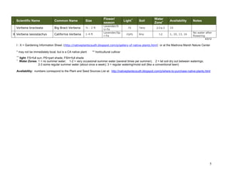 Flower/
season

Scientific Name

Common Name

Size

Verbena bracteata

Big Bract Verbena

½ - 2 ft

X Verbena lasiostachys

California Verbena

1-4 ft

I

Lavender/S
U-Fa
Lavender/Sp
r-Fa

Light**

Soil

Water
Zone+

FS

?any

2-3 to 3

FS/PS

Any

1-2

Availability

Notes

10
1, 10, 13, 16

No water after
flowering
4/3/12

I : X = Gardening Information Sheet :(http://nativeplantscsudh.blogspot.com/p/gallery-of-native-plants.html) or at the Madrona Marsh Nature Center
* may not be immediately local, but is a CA native plant
++
+

** horticultural cultivar

light: FS=full sun; PS=part shade; FSH=full shade
Water Zones: 1 = no summer water; 1-2 = very occasional summer water (several times per summer); 2 = let soil dry out between waterings;
2-3 some regular summer water (about once a week); 3 = regular watering/moist soil (like a conventional lawn)

Availability: numbers correspond to the Plant and Seed Sources List at: http://nativeplantscsudh.blogspot.com/p/where-to-purchase-native-plants.html

5

 