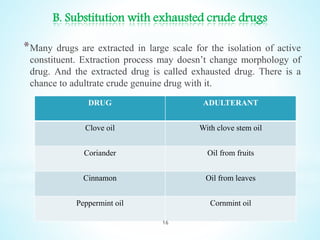 B. Substitution with exhausted crude drugs
*Many drugs are extracted in large scale for the isolation of active
constituen...