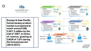 Europe & Asia Pacific
herbal beauty product
market is projected to
reach around US$
2,667.3 million by the
end of 2027, in terms
of revenue, growing at
CAGR of 3.8% during
the forecast period
(2019-2027).
 