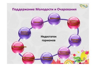 Поддержание Молодости и Очарования
Недостаток 
гормонов
нерегулярные 
менструации
нарушения цикла 
менструации
Раздражительность
полнота и 
отечность
климакс
дряблая кожа
морщины и 
пигментные 
пятна
ухудшение 
памяти
бессонница и 
головная боль
 