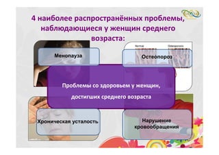 Проблемы со здоровьем у женщин, 
достигших среднего возраста
Менопауза Остеопороз
Нарушение
кровообращения
Хроническая усталость
4 наиболее распространённых проблемы, 
наблюдающиеся у женщин среднего 
возраста:
 
