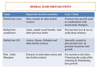 Name Important herbal cosmetics Uses/ Claim
Herbal hair rinse Mint, bramhi & other herbal
extracts
Promote hair growth used
in combination with
heena/amla shampoo.
Herbal hair
conditioner
Amla, sandal wood bramhi. And
other precious herbs
Prevent hair loss & act as
scalp deep cleanser.
Herbal hair Oil Arnica, Heena, Shikakai and
other herbal extracts
Specially created to
prevent hair loss &
promote luxurious hair
growth.
Hair Amla
Shampoo
Extracts of amla dates arnica and
rate herbal extracts
For normal to dry hairs.
Cleansing the scalp while
retaining & Stimulating
hair growth.
HERBAL HAIR PREPARATIONS
 