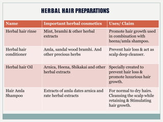 Name Important herbal cosmetics Uses/ Claim
Herbal hair rinse Mint, bramhi & other herbal
extracts
Promote hair growth used
in combination with
heena/amla shampoo.
Herbal hair
conditioner
Amla, sandal wood bramhi. And
other precious herbs
Prevent hair loss & act as
scalp deep cleanser.
Herbal hair Oil Arnica, Heena, Shikakai and other
herbal extracts
Specially created to
prevent hair loss &
promote luxurious hair
growth.
Hair Amla
Shampoo
Extracts of amla dates arnica and
rate herbal extracts
For normal to dry hairs.
Cleansing the scalp while
retaining & Stimulating
hair growth.
HERBAL HAIR PREPARATIONS
 
