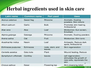 Herbal ingrediants used in hair care, skin care, oral care Naveen Balaji