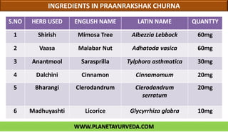 S.NO HERB USED ENGLISH NAME LATIN NAME QUANTTY
1 Shirish Mimosa Tree Albezzia Lebbock 60mg
2 Vaasa Malabar Nut Adhatoda vasica 60mg
3 Anantmool Sarasprilla Tylphora asthmatica 30mg
4 Dalchini Cinnamon Cinnamomum 20mg
5 Bharangi Clerodandrum Clerodandrum
serratum
20mg
6 Madhuyashti Licorice Glycyrrhiza glabra 10mg
WWW.PLANETAYURVEDA.COM
INGREDIENTS IN PRAANRAKSHAK CHURNA
 