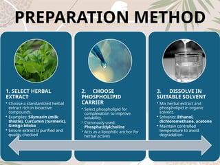 PREPARATION METHOD
1. SELECT HERBAL
EXTRACT
• Choose a standardized herbal
extract rich in bioactive
compounds.
• Examples: Silymarin (milk
thistle), Curcumin (turmeric),
Ginkgo biloba
• Ensure extract is purified and
quality‑checked
2. CHOOSE
PHOSPHOLIPID
CARRIER
• Select phospholipid for
complexation to improve
solubility.
• Commonly used:
Phosphatidylcholine
• Acts as a lipophilic anchor for
herbal actives
3. DISSOLVE IN
SUITABLE SOLVENT
• Mix herbal extract and
phospholipid in organic
solvent.
• Solvents: Ethanol,
dichloromethane, acetone
• Maintain controlled
temperature to avoid
degradation.
 