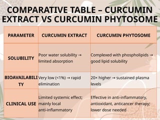 COMPARATIVE TABLE – CURCUMIN
EXTRACT VS CURCUMIN PHYTOSOME
PARAMETER CURCUMIN EXTRACT CURCUMIN PHYTOSOME
SOLUBILITY
Poor water solubility →
limited absorption
Complexed with phospholipids →
good lipid solubility
BIOAVAILABILI
TY
Very low (<1%) rapid
→
elimination
20× higher sustained plasma
→
levels
CLINICAL USE
Limited systemic effect;
mainly local
anti‑inflammatory
Effective in anti‑inflammatory,
antioxidant, anticancer therapy;
lower dose needed
 