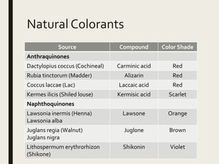 Natural Colorants
Source Compound Color Shade
Anthraquinones
Dactylopius coccus (Cochineal) Carminic acid Red
Rubia tinctorum (Madder) Alizarin Red
Coccus laccae (Lac) Laccaic acid Red
Kermes ilicis (Shiled louse) Kermisic acid Scarlet
Naphthoquinones
Lawsonia inermis (Henna)
Lawsonia alba
Lawsone Orange
Juglans regia (Walnut)
Juglans nigra
Juglone Brown
Lithospermum erythrorhizon
(Shikone)
Shikonin Violet
 