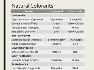 Natural Colorants
Source Compound Color Shade
Carotenoids
Capsicum annum (Capsicum) Capsanthin Orange-Red
Crocus sativus (Saffron) Crocin Yellow-Orange
Tagetes erecta (Marigold) Lutein Yellow
Bixa oellana (Annatto) Bixin Yellow-Orange
Indol derivatives
Murex brandaries (Mollusk) Bromoindigotin Tyrian purple
Indigo tinctorial (Indigo) Indigotin Blue
Oxyindol glycoside
Beta vulgaris (Beet root) Betanin Red
Diaryl heptanoids
Curcuma longa (Turmeric) Curcumin Yellow
Benzopyrones
Haematoxylon (Logwood) Haematin Black
 