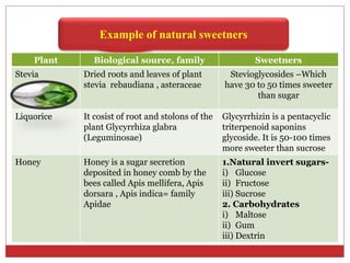 Example of natural sweetners
Plant Biological source, family Sweetners
Stevia Dried roots and leaves of plant
stevia rebaudiana , asteraceae
Stevioglycosides –Which
have 30 to 50 times sweeter
than sugar
Liquorice It cosist of root and stolons of the
plant Glycyrrhiza glabra
(Leguminosae)
Glycyrrhizin is a pentacyclic
triterpenoid saponins
glycoside. It is 50-100 times
more sweeter than sucrose
Honey Honey is a sugar secretion
deposited in honey comb by the
bees called Apis mellifera, Apis
dorsara , Apis indica= family
Apidae
1.Natural invert sugars-
i) Glucose
ii) Fructose
iii) Sucrose
2. Carbohydrates
i) Maltose
ii) Gum
iii) Dextrin
 
