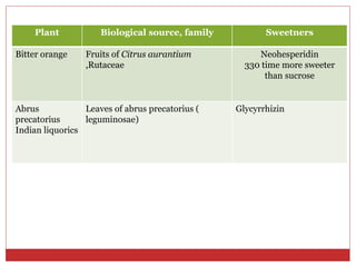 Plant Biological source, family Sweetners
Bitter orange Fruits of Citrus aurantium
,Rutaceae
Neohesperidin
330 time more sweeter
than sucrose
Abrus
precatorius
Indian liquorics
Leaves of abrus precatorius (
leguminosae)
Glycyrrhizin
 