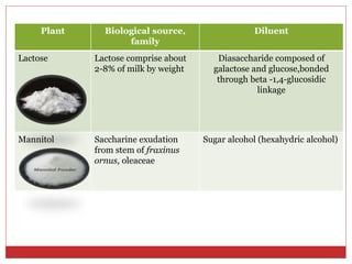 Plant Biological source,
family
Diluent
Lactose Lactose comprise about
2-8% of milk by weight
Diasaccharide composed of
galactose and glucose,bonded
through beta -1,4-glucosidic
linkage
Mannitol Saccharine exudation
from stem of fraxinus
ornus, oleaceae
Sugar alcohol (hexahydric alcohol)
 