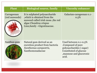 Plant Biological source, family Viscosity enhancer
Carrageenan
(red seaweeds)
It is sulphated polysaccharide
,which is obtained from the
seaweed called irish moss ,the red
algae Chondrus crispus
Linn,family –Gigratinaceae.
Galactan-carageenan 0.1-
0.5%
Xanthun gum Natural gum derived as an
excretion product from bacteria
Xanthomas campestris,
Xanthomonadaceae
Used between 0.1-0.5%
.Composed of pure
polysaccharides ( sugar)
Constituted of glucose
,mannose and glucoronic
acid.
 