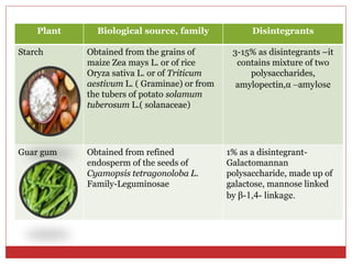 Plant Biological source, family Disintegrants
Starch Obtained from the grains of
maize Zea mays L. or of rice
Oryza sativa L. or of Triticum
aestivum L. ( Graminae) or from
the tubers of potato solamum
tuberosum L.( solanaceae)
3-15% as disintegrants –it
contains mixture of two
polysaccharides,
amylopectin,α –amylose
Guar gum Obtained from refined
endosperm of the seeds of
Cyamopsis tetragonoloba L.
Family-Leguminosae
1% as a disintegrant-
Galactomannan
polysaccharide, made up of
galactose, mannose linked
by β-1,4- linkage.
 