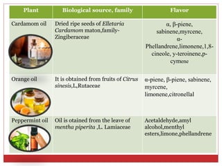 Plant Biological source, family Flavor
Cardamom oil Dried ripe seeds of Elletaria
Cardamom maton,family-
Zingiberaceae
α, β-piene,
sabinene,myrcene,
α-
Phellandrene,limonene,1,8-
cineole, y-teroinene,p-
cymene
Orange oil It is obtained from fruits of Citrus
sinesis,L,Rutaceae
α-piene, β-piene, sabinene,
myrcene,
limonene,citronellal
Peppermint oil Oil is otained from the leave of
mentha piperita ,L. Lamiaceae
Acetaldehyde,amyl
alcohol,menthyl
esters,limone,phellandrene
 
