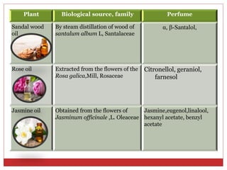Plant Biological source, family Perfume
Sandal wood
oil
By steam distillation of wood of
santalum album L, Santalaceae
α, β-Santalol,
Rose oil Extracted from the flowers of the
Rosa galica,Mill, Rosaceae
Citronellol, geraniol,
farnesol
Jasmine oil Obtained from the flowers of
Jasminum officinale ,L. Oleaceae
Jasmine,eugenol,linalool,
hexanyl acetate, benzyl
acetate
 