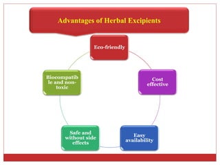 Advantages of Herbal Excipients
Eco-friendly
Cost
effective
Easy
availability
Safe and
without side
effects
Biocompatib
le and non-
toxic
 