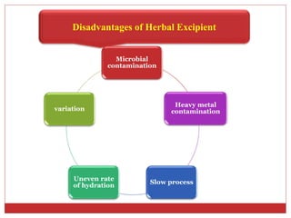 Disadvantages of Herbal Excipient
Microbial
contamination
Heavy metal
contamination
Slow process
Uneven rate
of hydration
variation
 