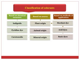 Classification of colorants
Based on chemical
structure
Indigoids
Pyridine dye
Carotonoids Mineral origin
Based on source
Plant origin Mordant dye
Acid dyes
Basic dyes
Animal origin
Based on methods of
application
 