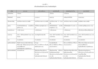 ตารางที่ 3.1
เปรียบเทียบผลิตภัณฑ KASSIA กับผลิตภัณฑคูแขง
บริษัท BOTANIC องคการเภสัชกรรม สมาพันธเทรดดิ้ง ผลิตภัณฑสมุนไพรไทย เมกกะโปรดักส
ทุนจดทะเบียน 2 ลานบาท 1 ลานบาท 110 ลานบาท 40 ลานบาท
ชื่อผลิตภัณฑ KASSIA CALMACO BARACOL ยาเม็ดสมุนไพรขี้เหล็ก PASSIFLORA
ปริมาณสารสําคัญ แอนไฮโดรบาราคอล 20 ม.ก.ตอเม็ด แอนไฮโดรบาราคอล 10 ม.ก.ตอเม็ด แอนไฮโดรบาราคอล 10 ม.ก.ตอ
เม็ด
แอนไฮโดรบาราคอล 10 ม.ก.ตอเม็ด พาสสิฟลอรา 400 ม.ก.ตอเม็ด
รูปแบบ สารสกัดในเม็ดเคลือบกลม ขนาดเสนผาน
ศูนยกลาง 6 มม
ผงขี้เหล็กบรรจุแคปซูลขนาดยาว 18
มม
ผงขี้เหล็กอัดเม็ดกลม ขนาดเสน
ผานศูนยกลาง 11 มม
ผงขี้เหล็กอัดเม็ดยาวรี ขนาดยาว 16
มม
สารสกัดบรรจุแค็ปซูล ขนาดยาว 18 มม
ขนาดรับประทาน 1-2 เม็ด กอนนอน 2-4 เม็ด กอนนอน 2-4 เม็ด กอนนอน 1-2 เม็ดกอนนอน 2 เม็ด หลังอาหารเย็นและ2เม็ดกอนนอน
ขนาดบรรจุ แผงละ 7 เม็ดในแผงบลิสเตอร บรรจุ 2 แผง
ในกลอง
60 แคปซผูลในขวดพลาสติก แผงละ 10เม็ด ในแผงฟอยล บรรจุ
3 แผงในกลอง
แผงละ 10เม็ด ในแผงฟอยล บรรจุ 3
แผงในกลอง
แผงละ 10เม็ด ในแผงฟอยล บรรจุ 3 แผง
ในกลอง
ราคา 70 บาทตอกลอง 70 บาทตอกลอง 90 บาทตอกลอง 90 บาทตอกลอง 210 บาทตอกลอง
จุดแข็งของผลิตภัณฑ •เม็ดเล็ก รับประทานงายมีประสิทธิภาพสูง
•เปนสารสกัด จึงมีคุณภาพมาตรฐานของตัว
ยาออกฤทธิ์ที่แนนอน
•รูปลักษณทันสมัย บรรจุภัณฑสวยงาม
•ราคาถูก
•มีความนาเชื่อถือเพราะเปนผลิต
ภัณฑขององคการฯเอง
•บรรจุภัณฑทันสมัย
•มีความนาเชื่อถือเพราะไดรับการ
รับรองจากองคการฯ
•มีความนาเชื่อถือเพราะไดรับการ
รับรองจากองคการฯ
•เปนสารสกัด จึงมีคุณภาพมาตรฐานของ
ตัวยาออกฤทธิ์ที่แนนอน
•รูปลักษณทันสมัย บรรจุภัณฑสวยงาม
จุดออนของผลิตภัณฑ •ราคาคอนขางแพง •เม็ดยามีขนาดใหญ กลืนลําบาก
•ตองรับประทานในปริมาณไมตํ่า
กวา 2 เม็ด
•รูปลักษณของเม็ดยาไมทันสมัย
•เม็ดยามีขนาดใหญ กลืนลําบาก
ตองสัมผัสรสขมของเม็ดยา
•ตองรับประทานในปริมาณไมตํ่า
กวา 2 เม็ด
•รูปลักษณของเม็ดยาไมทันสมัย
•เม็ดยามีขนาดใหญ กลืนลําบากตอง
สัมผัสรสขมของเม็ดยา
•ตองรับประทานในปริมาณไมตํ่า
กวา 2 เม็ด
•รูปลักษณของเม็ดยาไมทันสมัย
•เม็ดยามีขนาดใหญ กลืนลําบาก
•ตองรับประทานในปริมาณที่มากและ
หลายครั้งจึงจะไดผล
•รูปลักษณของเม็ดยาไมทันสมัย
•ราคาแพง
 