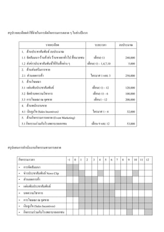 สรุปรายละเอียดคาใชจายในการจัดกิจกรรมการตลาด ๆ ในชวงปแรก
รายละเอียด ระยะเวลา งบประมาณ
1. ดานประชาสัมพันธ งบประมาณ
1.1 จัดสัมมนา-รานคาสง รานขายยาทั่วไป สื่อมวลชน
1.2 สงขาวประชาสัมพันธใหกับสื่อตาง ๆ
เดือน(-1)
เดือน(-1) – 1,4,7,10
240,000
5,000
2. ดานสงเสริมการขาย
2.1 สวนลดการคา ไตรมาส 1 และ 3 250,000
3. ดานโฆษณา
3.1 แผนพับประชาสัมพันธ
3.2 จัดทําบทความวิชาการ
3.3 การโฆษณา ณ จุดขาย
เดือน(-1) – 12
เดือน(-1) – 6
เดือน1 - 12
120,000
100,000
200,000
4. ดานพนักงานขาย
4.1 เงินจูงใจ (Sales Incentives) ไตรมาส 1 - 4 32,000
5. ดานกิจกรรมการตลาด (Event Marketing)
5.1 กิจกรรมรวมกับโรงพยาบาลเอกชน เดือน 9 และ 12 53,000
สรุปแผนการดําเนินงานกิจกรรมทางการตลาด
กิจกรรม/เวลา -1 0 1 2 3 4 5 6 7 8 9 10 11 12
- การจัดสัมมนา
- ขาวประชาสัมพันธ News Clip
- สวนลดการคา
- แผนพับประชาสัมพันธ
- บทความวิชาการ
- การโฆษณา ณ จุดขาย
- เงินจูงใจ (Sales Incentives)
- กิจกรรมรวมกับโรงพยาบาลเอกชน
 
