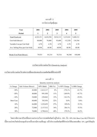 ตารางที่ 7.2
การวิเคราะหจุดคุมทุน
Year
Period
2001
1
2002
2
2003
3
2004
4
2005
5
Total Fixed cost
Unit Sold (Boxes)
Variable Cost per Unit Sold
Ave. Selling Price per Unit Sold
4,322,151
60,000
6.70
60.90
4,618,394
78,000
6.70
60.90
5,014,112
93,600
6.70
60.90
5,219,241
112,320
6.70
60.90
5,680,312
134,784
6.70
60.90
Break Even Point (Boxes) 79,933 85,214 92,516 96,300 104,808
การวิเคราะหความออนไหว (Sensitivity Analysis)
การวิเคราะหความออนไหวตอการเปลี่ยนแปลงของจํานวนผลิตภัณฑที่จําหนายได
ตารางที่ 7.3
Quantity sensitivity analysis
% Change Sale Volume (Boxes) NPV (Baht) IRR (%) % NPV Change % IRR Change
-30%
-20%
-10%
Base Case
10%
20%
30%
42,000
48,000
54,000
60,000
66,000
72,000
78,000
-1,612,117
-991,950
-358,862
583,936
1,222,659
2,137,512
2,798,616
8%
11%
15%
22%
27%
34%
40%
-376.1%
-269.9%
-161.5%
0.0%
109.4%
266.1%
379.3%
-61.7%
-47.7%
-29.8%
0.0%
23.3%
55.5%
84.5%
โดยการพิจารณาปรับเปลี่ยนความสามารถในการขายผลิตภัณฑ อยูในชวง –30% ถึง +30% ของ Base Case พบวาโครงการ
นี้มีความนาสนใจตอนักลงทุนตํ่ามากเนื่องจากมีความเสี่ยงสูง แมวาจํานวนผลิตภัณฑที่จําหนายไดจะลดลงเพียง 10% มูลคาปจจุบัน
 