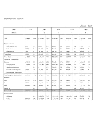 Pro-forma Income Statement
(Amount : Baht)
Year
Period
2001
1
2002
2
2003
3
2004
4
2005
5
Total
Cost of good sold
Row Materials cost
Production cost
Packaging cost
3,654,000
16,800
168,000
126,00
100%
0%
5%
3%
4,750,000
21,840
218,400
163,800
100%
0%
5%
3%
5,700,240
26,208
262,080
196,560
100%
0%
5%
3%
6,840,288
31,450
314,496
235,872
100%
0%
5%
3%
8,208,346
37,740
377,395
283,046
100%
0%
5%
3%
Total COGs 310,800 9% 404,040 9% 484,848 9% 581,818 9% 698,181 9%
Gross Profit
Selling and Administration
Expenses
Selling expenses
Administrative expenses
Research and Development
Depreciation & Amortization
3,343,200
1,091,350
2,745,200
0
431,000
91%
30%
75%
0%
12%
4,346,160
1,118,755
3,027,000
0
431,000
91%
24%
64%
0%
9%
5,215,392
769,532
3,329,280
500,000
431,000
91%
14%
58%
9%
8%
6,258,470
923,439
3,489,804
500,000
431,000
91%
14%
51%
7%
6%
7,510,164
1,108,127
3,829,601
500,000
431,000
91%
14%
47%
6%
5%
Total Selling and Administration
Expenses
4,267,550 117% 4,576,755 96% 5,029,812 88% 5,344,243 78% 5,868,728 71%
EBIT
Interest expenses
-924,350
155,951
-25%
4%
-230,959
160,394
-5%
3%
185,580
126,806
3%
2%
914,228
46,005
13%
1%
1,641,437
16,793
20%
0%
EBT
Income tax
-1,080301 -30%
0%
-390,989 -8%
0%
58,774 1%
0%
868,222 13%
0%
1,641,644
342,105
20%
4%
Net Profit/(Loss) -1,080,301 -30% -390,989 -8% 58,774 1% 868,222 13% 1,300,539 16%
Retained Eaming
Beginning
Ending -1,080,301
0%
-30%
-1,080,301
-1,471,290
-23%
-31%
-1,471,290
-1,412,516
-26%
-25%
-1,412,516
-544,294
-21%
-8%
-544,294
756,245
-7%
9%
 
