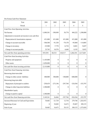 Pro-Forma Cash Flow Statement
Year
Period
2001
1
2002
2
2003
3
2004
4
2005
5
Cash Flow from Operating Activities
Net Income
Adjustment to reconcile net income to net cash flow
Depreciation & Amortization expenses
Change in account receivable
Change in inventory
Change in account payable
-1,080,301
431,000
-304,500
-25,900
23,742
-390,989
431,000
-91,350
-7,770
10,576
58,774
431,000
-79,170
-6,734
6,648
868,222
431,000
-95,004
-8,081
8,193
1,300,000
431,000
-114,005
-9,697
9,832
Net cash flow from operating activities -955,959 -48,533 410,517 1,204,330 1,617,669
Cash Flow from Investing Activities
Property and equipment
Other assets
-1,105,000
-1,050,000
0
0
0
0
0
0
0
0
Net cash flow from investing activities -2,155,000 0 0 0 0
Cash Flow from Financing Activities
Borrowing short-term debt
Change in other current liabilities
Borrowing long-term debt
Repayment of principal to creditirs
Change in other long-term liabilities
Shareholders’equity
Change in paid-in capital
400,000
-250,639
1,500,000
1,500,000
300,000
-273,196
0
0
-100,000
-297,784
0
0
-600,000
-324,584
0
0
0
-353,797
0
0
Net cash flow from financing activities 3,149,361 26,804 -397,784 -924,584 -353,797
Increase/(Decrease) in Cash and Equivalents
Beginning of year
End of year
38,402
0
38,402
-21,729
38,402
16,673
12,734
16,673
29,153
279,746
29,407
309,153
1,263,872
309,153
1,573,024
 