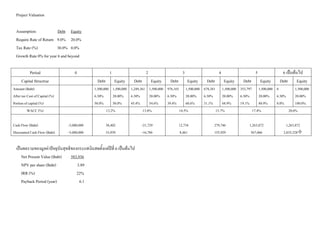 Project Valuation
Assumption: Debt Equity
Require Rate of Return 9.0% 20.0%
Tax Rate (%) 30.0% 0.0%
Growth Rate 0% for year 6 and beyond
Period 0 1 2 3 4 5 6 เปนตนไป
Capital Structrue Debt Equity Debt Equity Debt Equity Debt Equity Debt Equity Debt Equity
Amount (Baht)
After tax Cost of Capital (%)
Portion of capital (%)
1,500,000
6.30%
50.0%
1,500,000
20.00%
50.0%
1,249,361
6.30%
45.4%
1,500,000
20.00%
54.6%
976,165
6.30%
39.4%
1,500,000
20.00%
60.6%
678,381
6.30%
31.1%
1,500,000
20.00%
68.9%
353,797
6.30%
19.1%
1,500,000
20.00%
80.9%
0
6.30%
0.0%
1,500,000
20.00%
100.0%
WACC (%) 13.2% 13.8% 14.5% 15.7% 17.4% 20.0%
Cash Flow (Baht)
Discounted Cash Flow (Baht)
-3,000,000
-3,000,000
38,402
33,939
-21,729
-16,786
12,734
8,461
279,746
155,929
1,263,872
567,066
1,263,872
2,835,328
เปนผลรวมของมูลคาปจจุบันสุทธิของกระแสเงินสดตั้งแตปที่ 6 เปนตนไป
Net Present Value (Baht) 583,936
NPV per share (Baht) 3.89
IRR (%) 22%
Payback Period (year) 6.1
 