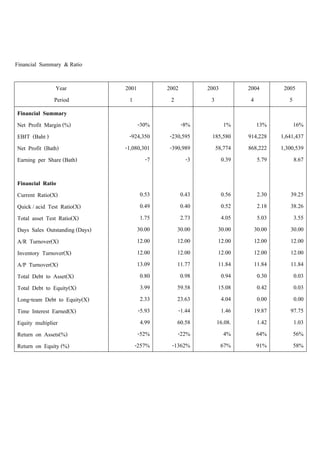 Financial Summary & Ratio
Year
Period
2001
1
2002
2
2003
3
2004
4
2005
5
Financial Summary
Net Profit Margin (%)
EBIT (Baht )
Net Profit (Bath)
Earning per Share (Bath)
Financial Ratio
Current Ratio(X)
Quick / acid Test Ratio(X)
Total asset Test Ratio(X)
Days Sales Outstanding (Days)
A/R Turnover(X)
Inventory Turnover(X)
A/P Turnover(X)
Total Debt to Asset(X)
Total Debt to Equity(X)
Long-team Debt to Equity(X)
Time Interest Earned(X)
Equity multiplier
Return on Assets(%)
Return on Equity (%)
-30%
-924,350
-1,080,301
-7
0.53
0.49
1.75
30.00
12.00
12.00
13.09
0.80
3.99
2.33
-5.93
4.99
-52%
-257%
-8%
-230,595
-390,989
-3
0.43
0.40
2.73
30.00
12.00
12.00
11.77
0.98
59.58
23.63
-1.44
60.58
-22%
-1362%
1%
185,580
58,774
0.39
0.56
0.52
4.05
30.00
12.00
12.00
11.84
0.94
15.08
4.04
1.46
16.08.
4%
67%
13%
914,228
868,222
5.79
2.30
2.18
5.03
30.00
12.00
12.00
11.84
0.30
0.42
0.00
19.87
1.42
64%
91%
16%
1,641,437
1,300,539
8.67
39.25
38.26
3.55
30.00
12.00
12.00
11.84
0.03
0.03
0.00
97.75
1.03
56%
58%
 