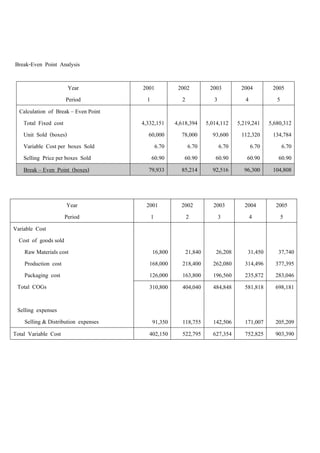 Break-Even Point Analysis
Year
Period
2001
1
2002
2
2003
3
2004
4
2005
5
Calculation of Break – Even Point
Total Fixed cost
Unit Sold (boxes)
Variable Cost per boxes Sold
Selling Price per boxes Sold
4,332,151
60,000
6.70
60.90
4,618,394
78,000
6.70
60.90
5,014,112
93,600
6.70
60.90
5,219,241
112,320
6.70
60.90
5,680,312
134,784
6.70
60.90
Break – Even Point (boxes) 79,933 85,214 92,516 96,300 104,808
Year
Period
2001
1
2002
2
2003
3
2004
4
2005
5
16,800
168,000
126,000
21,840
218,400
163,800
26,208
262,080
196,560
31,450
314,496
235,872
37,740
377,395
283,046
Variable Cost
Cost of goods sold
Raw Materials cost
Production cost
Packaging cost
Total COGs
Selling expenses
Selling & Distribution expenses
310,800
91,350
404,040
118,755
484,848
142,506
581,818
171,007
698,181
205,209
Total Variable Cost 402,150 522,795 627,354 752,825 903,390
 