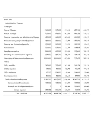 Fixed cost
Administration Expenses
-Employee
General Manager
Market Manager
Financial Accounting and Administrative Manage
Production and Quality Control Supervisor
Financial and Accounting Controller
Administratior
Sales Representatives
Travelling and communication expenses
Advertising & Sales promotional expenses
-Office
Office rental fee
Utilities expenses
Office equipment
Insurance expenses
Total Administration Expenses
Depreciation and Amortization
Research and Development expenses
Interest expenses
540,000
420,000
420,000
156,000
156,000
120,000
288,000
108,000
1,000,000
312,000
78,000
97,200
50,000
3,745,200
431,000
0
155,951
567,000
441,000
441,000
163,800
163,800
126,000
403,200
151,200
1,000,000
327,600
81,900
108,000
52,500
4,027,000
431,000
0
160,394
595,350
463,050
463,050
171,990
171,990
132,300
529,200
198,450
627,026
343,980
85,995
118,800
55,125
3,956,306
431,000
500,000
126,806
625,118
486,203
486,203
180,590
180,590
138,915
555,660
208,373
752,432
361,179
90,295
118,800
57,881
4,242,236
431,000
500,000
46,005
656,373
510,513
510,513
189,619
189,619
145,861
700,132
262,549
902,918
379,238
94,810
129,600
60,775
4,732,519
431,000
500,000
16,793
Total Fixed cost 4,332,151 4,618,394 5,014,112 5,219,241 5,680,312
 